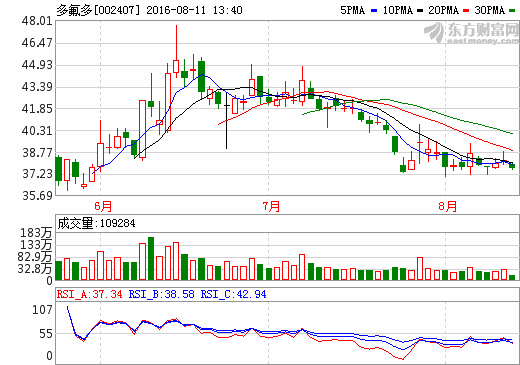 多氟多；新能源車輛尚未進入今年新補貼目錄