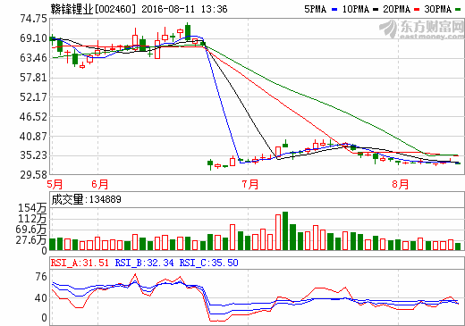 贛鋒鋰業(yè)：公司原材料來源目前供應(yīng)正常