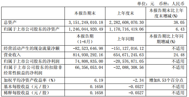 *ST金瑞：上半年電池材料營(yíng)收4.16億元 同比增長(zhǎng)70.32%