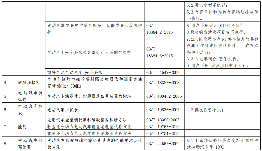 新能源汽車產(chǎn)品專項檢驗項目及依據(jù)標(biāo)準(zhǔn)