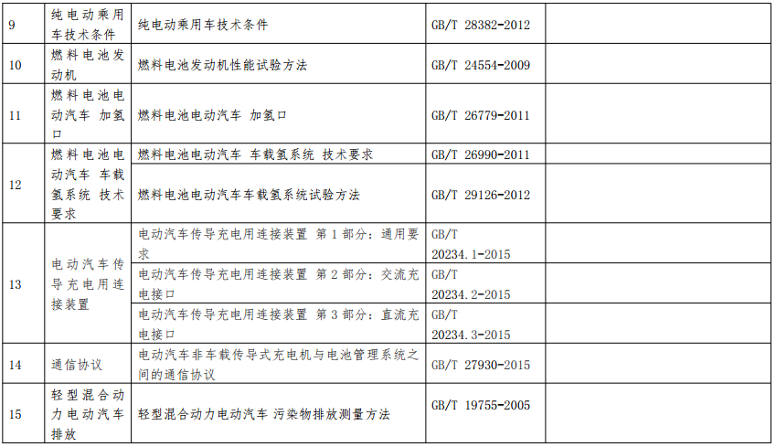 新能源汽車產(chǎn)品專項檢驗項目及依據(jù)標(biāo)準(zhǔn)