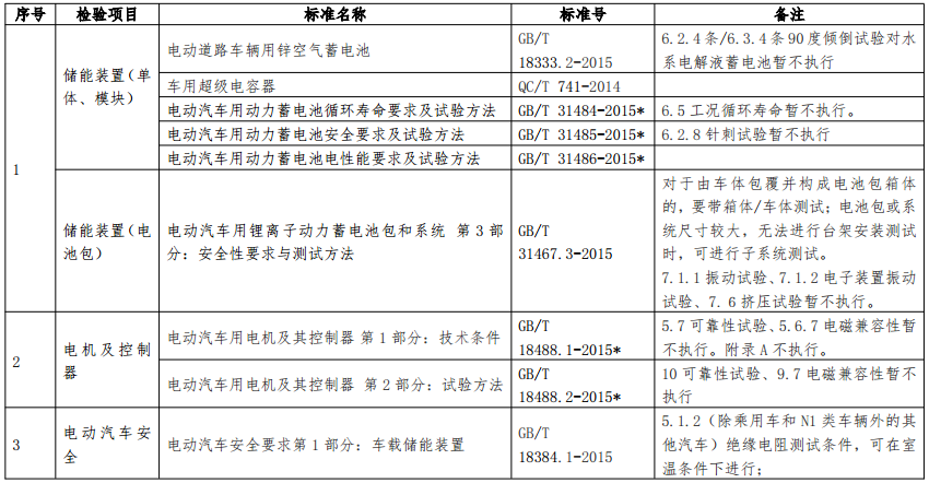 新能源汽車產(chǎn)品專項檢驗項目及依據(jù)標(biāo)準(zhǔn)