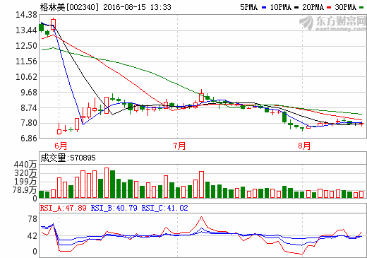 格林美：鈷價升高 將有利于公司利潤提升