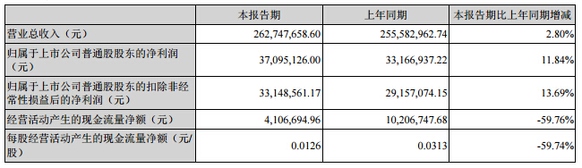 硅寶科技：2016上半年實(shí)現(xiàn)營收2.6億元 同比增長2.8%