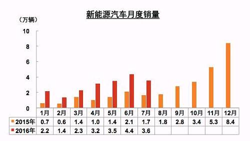 新能源車7月銷量環(huán)比下滑 全年70萬輛目標不樂觀