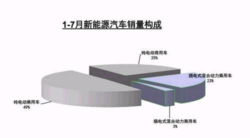 新能源車7月銷量環(huán)比下滑 全年70萬輛目標不樂觀