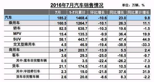 新能源車7月銷量環(huán)比下滑 全年70萬輛目標不樂觀