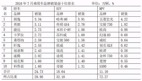 新能源車7月銷量環(huán)比下滑 全年70萬輛目標不樂觀