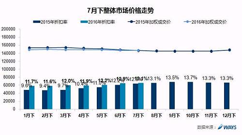 新能源車7月銷量環(huán)比下滑 全年70萬輛目標不樂觀