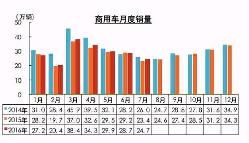 新能源車7月銷量環(huán)比下滑 全年70萬輛目標不樂觀