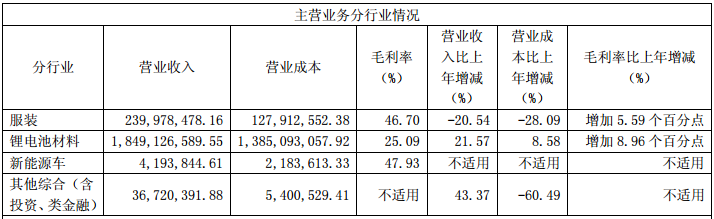 杉杉股份鋰離子電池材料業(yè)務(wù)