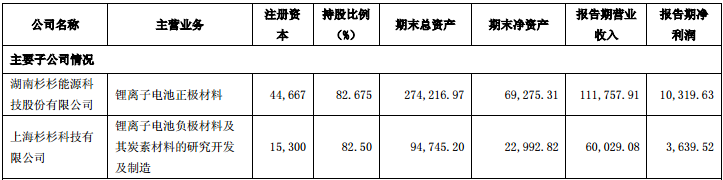 杉杉股份鋰離子電池材料業(yè)務(wù)