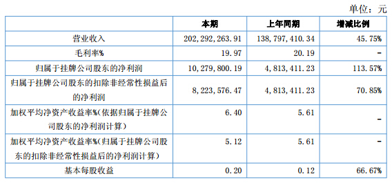 天勁股份：2016上半年營收2.02億 凈利潤增長113.57%