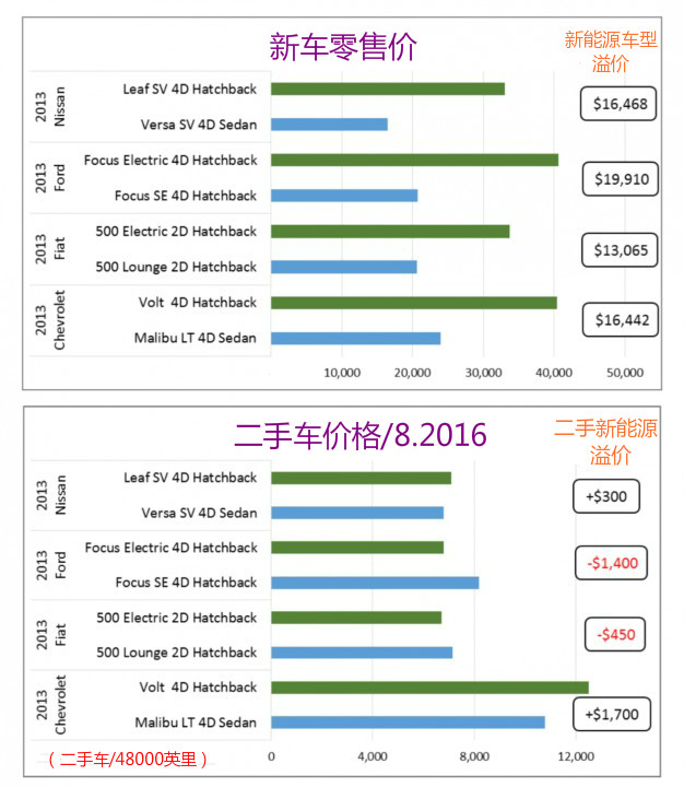 二手車殘值率過低 新能源表面風(fēng)光實則令人擔(dān)憂