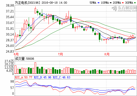 方正電機：上半年凈利增4.3倍 實現(xiàn)凈利潤4905.62萬