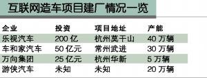 新能源行業(yè)準(zhǔn)入門檻提高 催生互聯(lián)網(wǎng)車企集體建廠