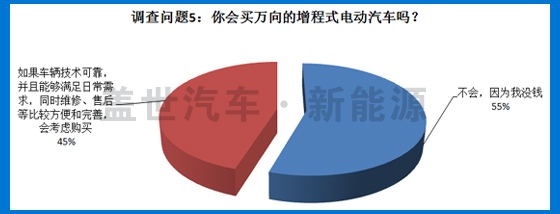5大調(diào)查問題 揭秘萬向增程式電動汽車車型發(fā)展前景