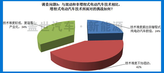 5大調(diào)查問(wèn)題 揭秘萬(wàn)向增程式電動(dòng)汽車車型發(fā)展前景