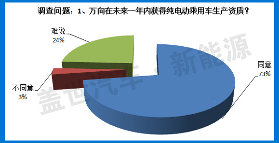 5大調(diào)查問(wèn)題 揭秘萬(wàn)向增程式電動(dòng)汽車車型發(fā)展前景