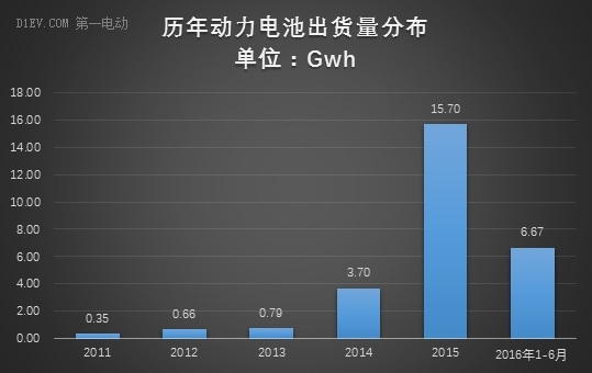 動力電池上半年出貨量達6.67Gwh 比亞迪/CATL/國軒占比56%