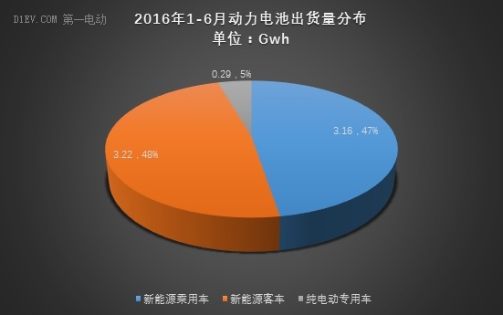 動力電池上半年出貨量達6.67Gwh 比亞迪/CATL/國軒占比56%