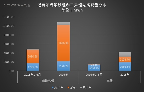 動力電池上半年出貨量達6.67Gwh 比亞迪/CATL/國軒占比56%