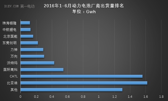 動(dòng)力電池上半年出貨量達(dá)6.67Gwh 比亞迪/CATL/國(guó)軒占比56%