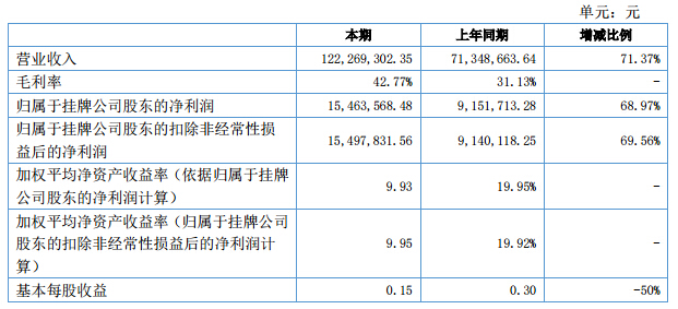 豐電科技：上半年凈利增近7成 新能源汽車業(yè)務(wù)初現(xiàn)增長點