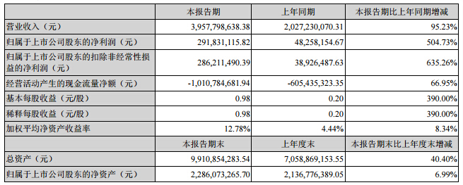 中通客車：中報凈利增長逾504% 上半年累計銷售客車7908輛