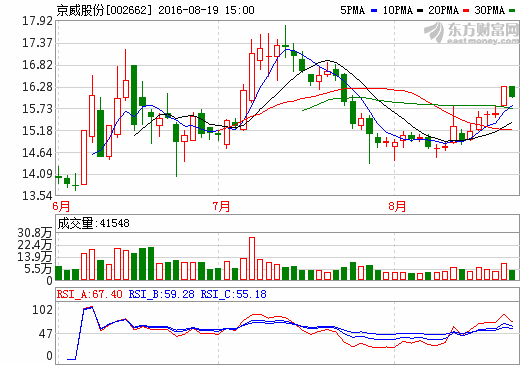 京威股份擬募70億投高端電動(dòng)車項(xiàng)目 規(guī)劃年產(chǎn)能10萬輛