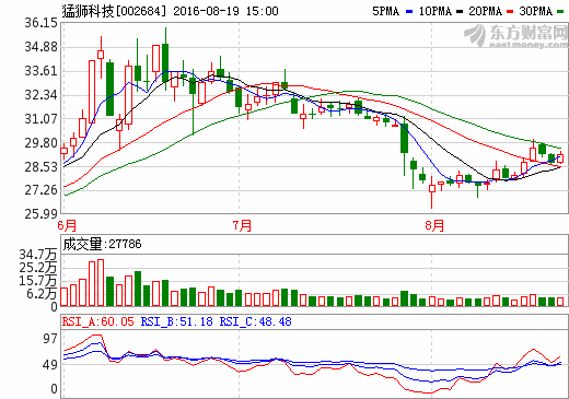 猛獅科技斥資3000萬(wàn)收購(gòu)華戎能源60%股權(quán)