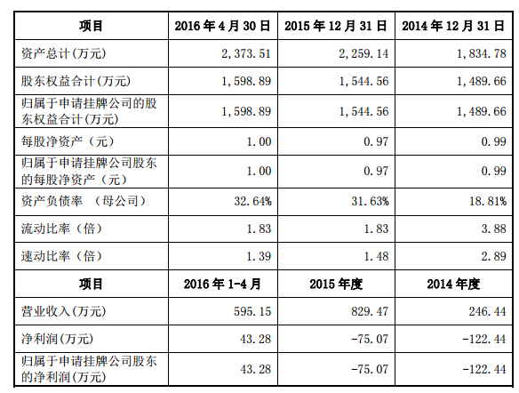 金暉股份申請(qǐng)新三板掛牌上市 2016年1-4月凈利潤(rùn)43萬元