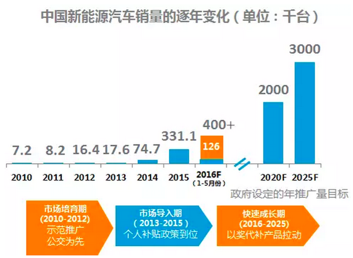 花130億買國內(nèi)電池公司 格力就想讓電動汽車在國內(nèi)遍地跑？