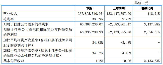 受益碳酸鋰價格上漲 容匯鋰業(yè)上半年營收2.68億元