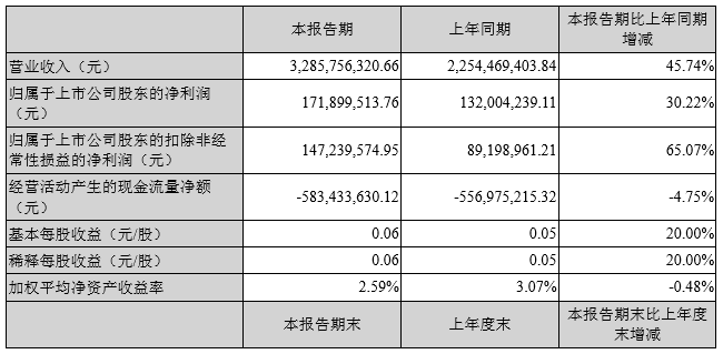 格林美：2016上半年凈利潤1.72億 同比增長30.3%