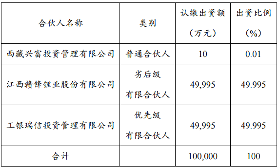 全體合伙人及其出資情況