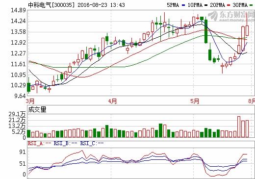 中科電氣：擬4.9億收購星城石墨97.6547%股權(quán)