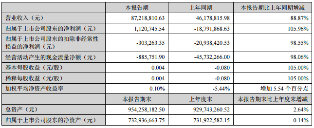 融捷股份：2016上半年凈利潤同比增長105.96%