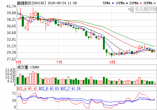 融捷股份：2016上半年凈利潤同比增長105.96%