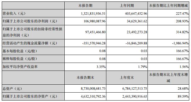 江特電機：上半年凈利潤同比增長209% 四大產(chǎn)業(yè)持續(xù)釋放