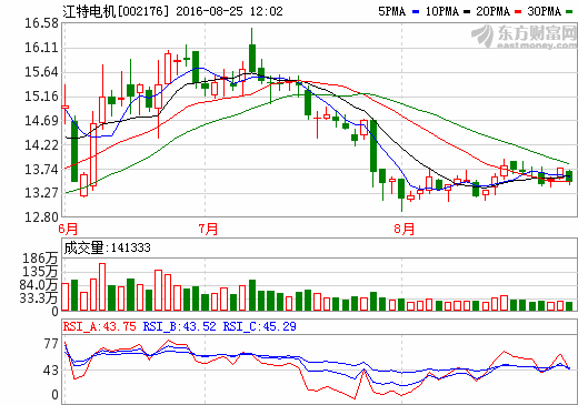 江特電機：上半年凈利潤同比增長209% 四大產(chǎn)業(yè)持續(xù)釋放