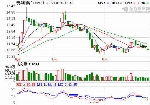 澳洋順昌：公司正建設(shè)新工廠設(shè)計(jì)產(chǎn)能日產(chǎn)100萬(wàn)只鋰電池電芯