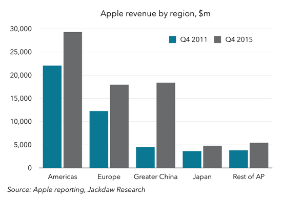 圖表解讀蘋果過去5年成績單：在中國取得巨大成就