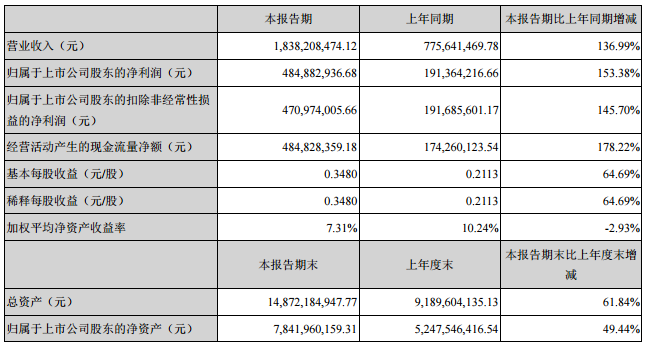 必康股份：上半年凈利潤4.85億 同比增長153.38%