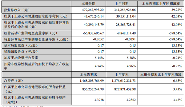 鵬輝能源：上半年鋰離子電池營收3.71億元 同比增長近50%