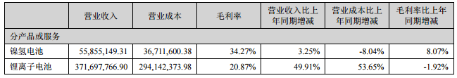 鵬輝能源：上半年鋰離子電池營收3.71億元 同比增長近50%