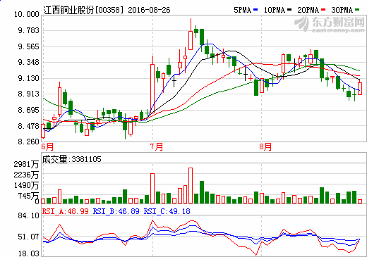 江銅股份