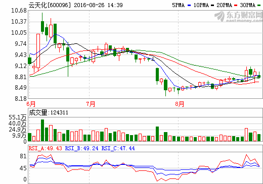 云天化：上半年凈虧9.78億 擬5250萬元認(rèn)購子公司紐米科技定增股份