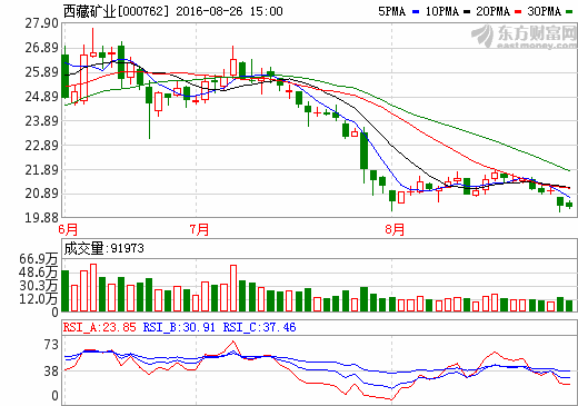 西藏礦業(yè)