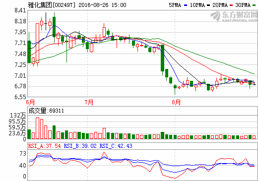 雅化集團(tuán)上半年?duì)I收7.17億元 鋰業(yè)收入2.1億元
